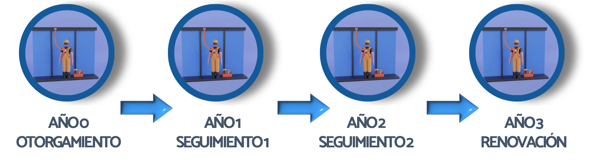 Ciclo de certificación: otorgamiento, seguimiento y renovación